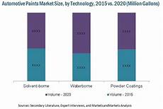 Paint Industry