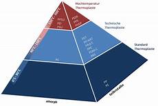 Thermoplast Material